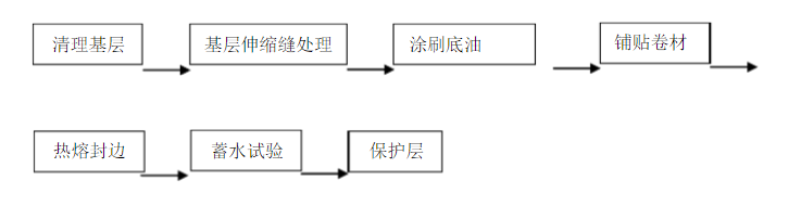 屋顶防水处理流程